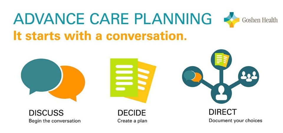 Graphic encouraging advance care planning with words like, "discuss", "decide" and "direct"
