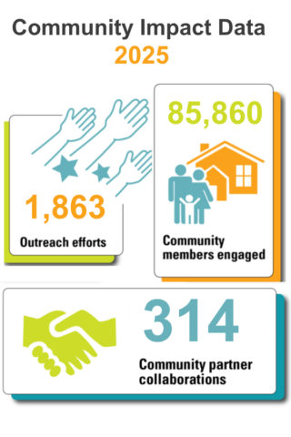 2025 Community Impact Data Graphic