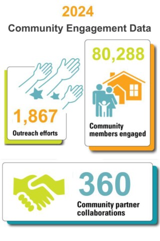 Community Engagement Data 2024